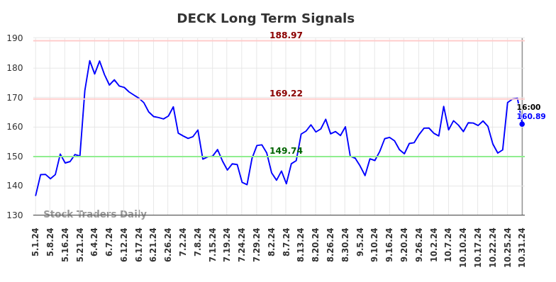 DECK Long Term Analysis for October 31 2024