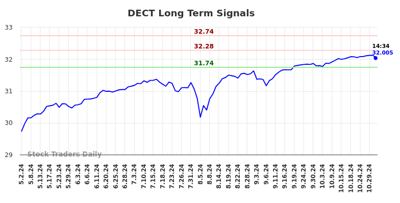 DECT Long Term Analysis for October 31 2024