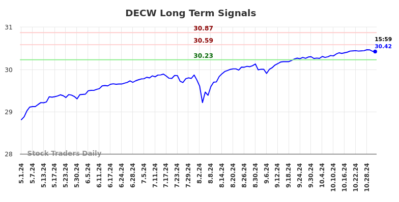 DECW Long Term Analysis for October 31 2024