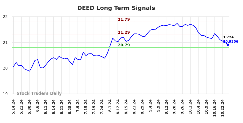 DEED Long Term Analysis for October 31 2024