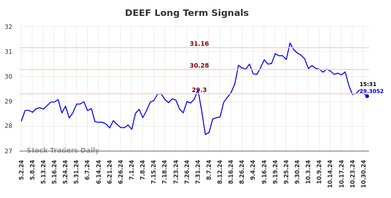 DEEF Long Term Analysis for October 31 2024