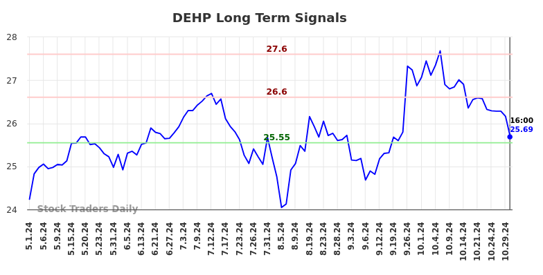 DEHP Long Term Analysis for October 31 2024