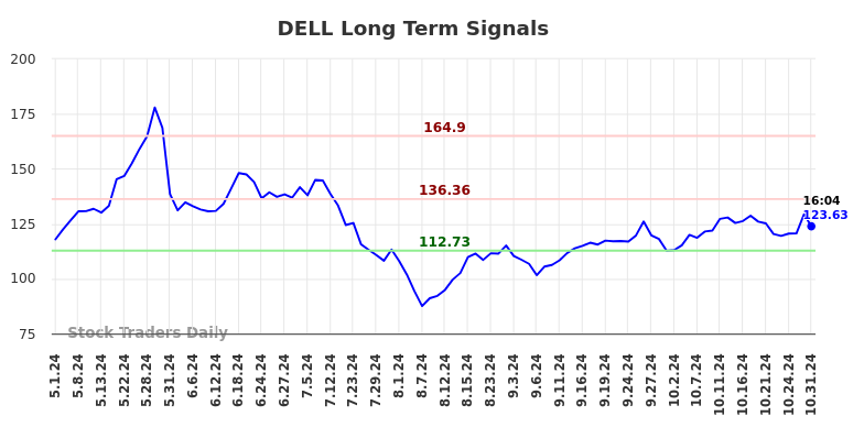 DELL Long Term Analysis for October 31 2024