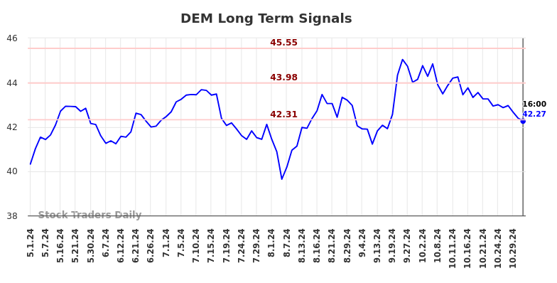 DEM Long Term Analysis for October 31 2024