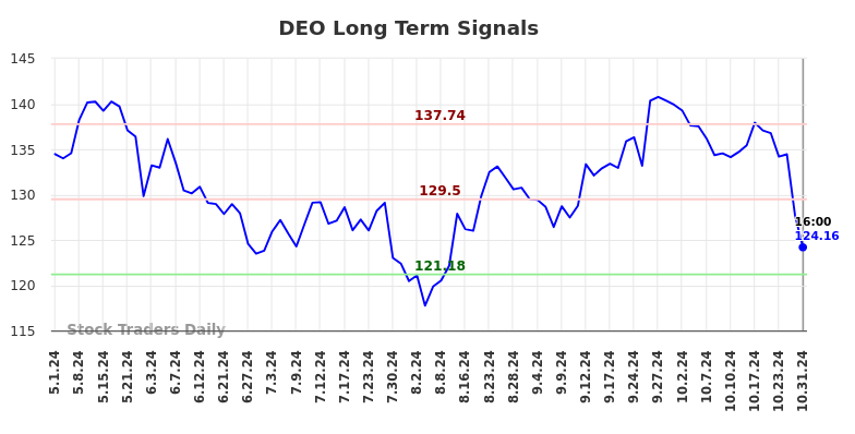 DEO Long Term Analysis for October 31 2024