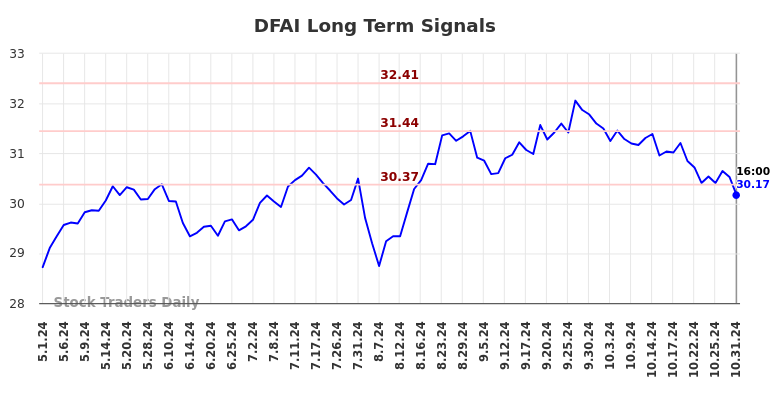 DFAI Long Term Analysis for October 31 2024