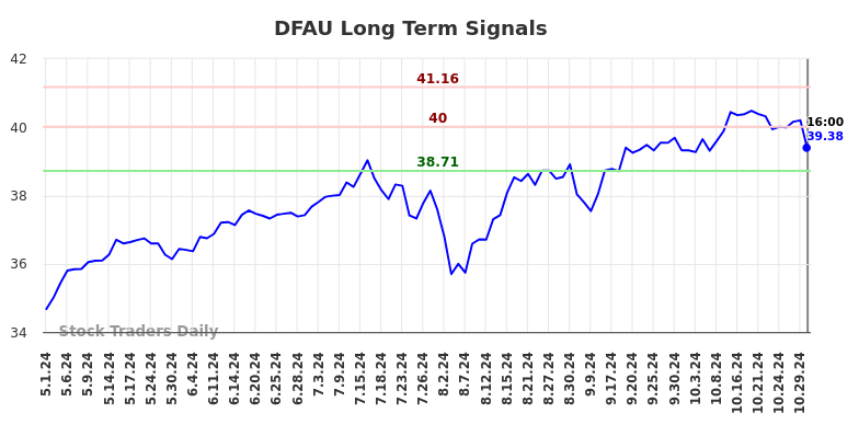 DFAU Long Term Analysis for October 31 2024