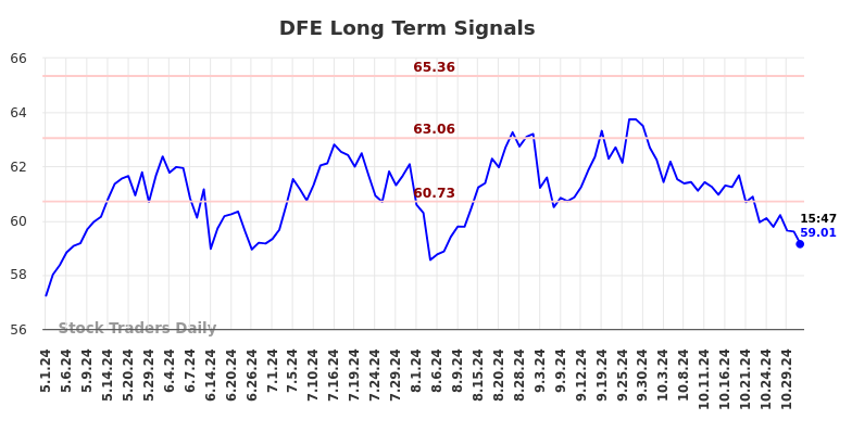 DFE Long Term Analysis for October 31 2024