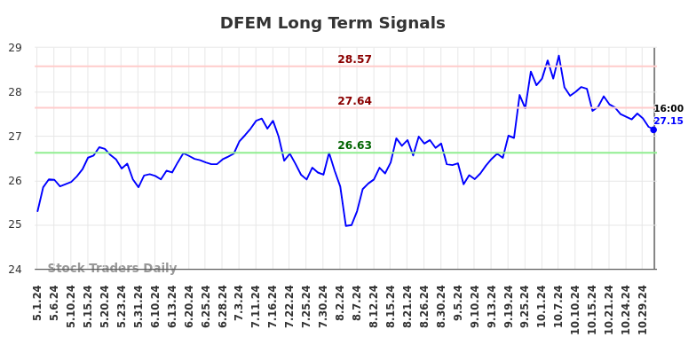 DFEM Long Term Analysis for October 31 2024