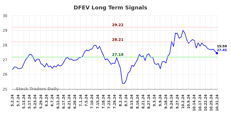 DFEV Long Term Analysis for October 31 2024