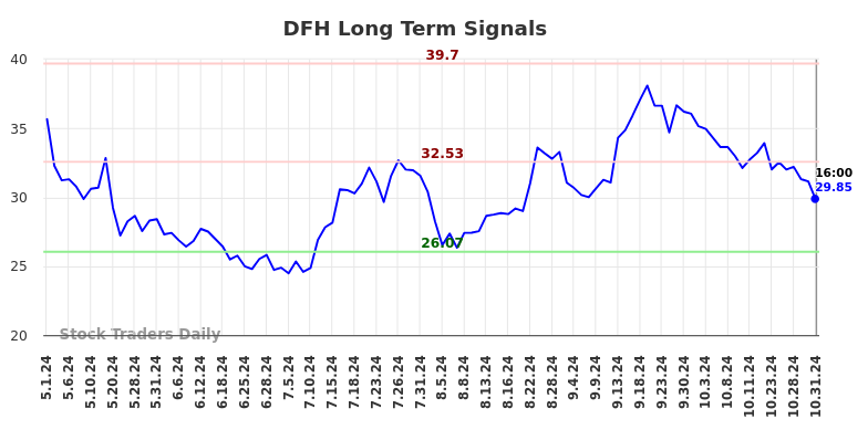 DFH Long Term Analysis for October 31 2024