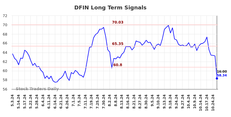 DFIN Long Term Analysis for October 31 2024