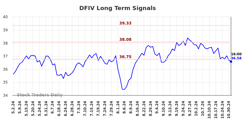 DFIV Long Term Analysis for October 31 2024