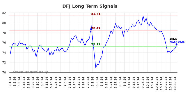 DFJ Long Term Analysis for October 31 2024