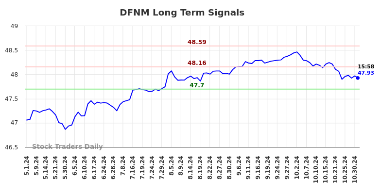 DFNM Long Term Analysis for October 31 2024