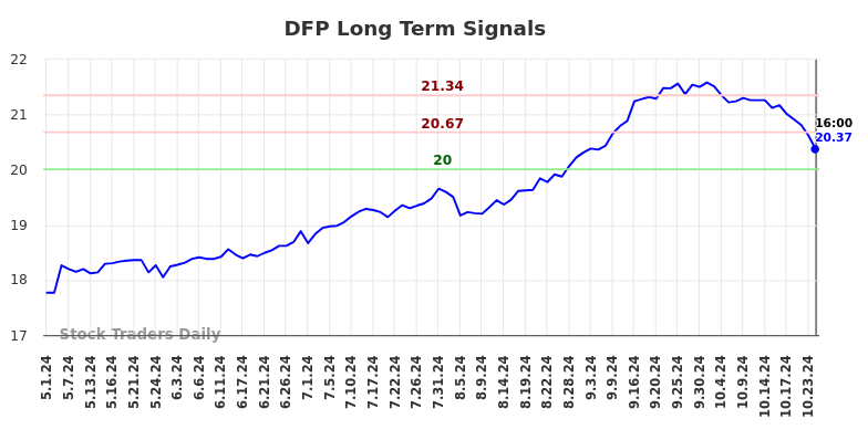 DFP Long Term Analysis for October 31 2024