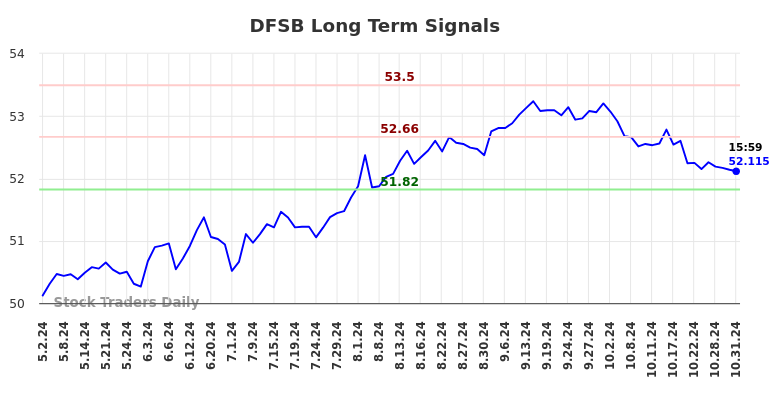 DFSB Long Term Analysis for October 31 2024