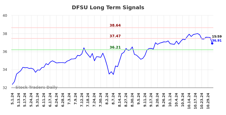 DFSU Long Term Analysis for October 31 2024