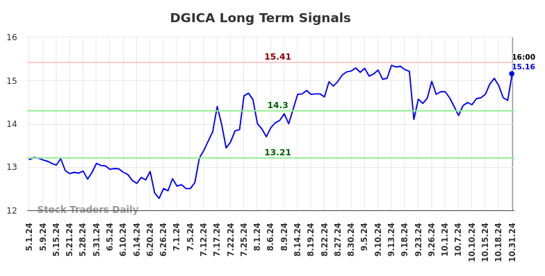 DGICA Long Term Analysis for October 31 2024