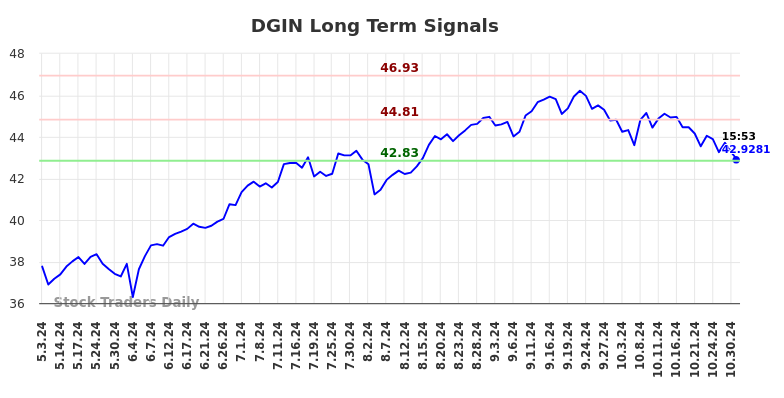 DGIN Long Term Analysis for October 31 2024