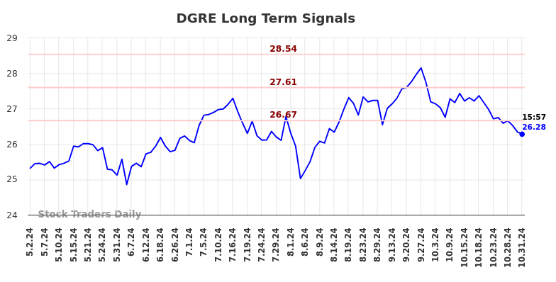 DGRE Long Term Analysis for October 31 2024