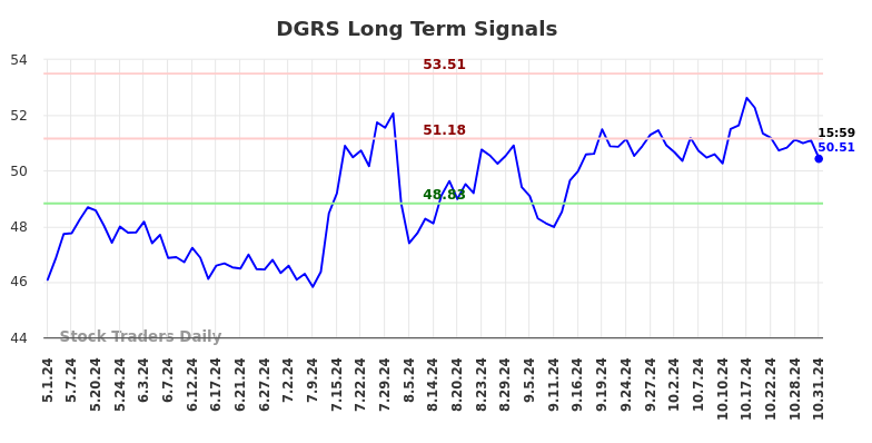 DGRS Long Term Analysis for October 31 2024