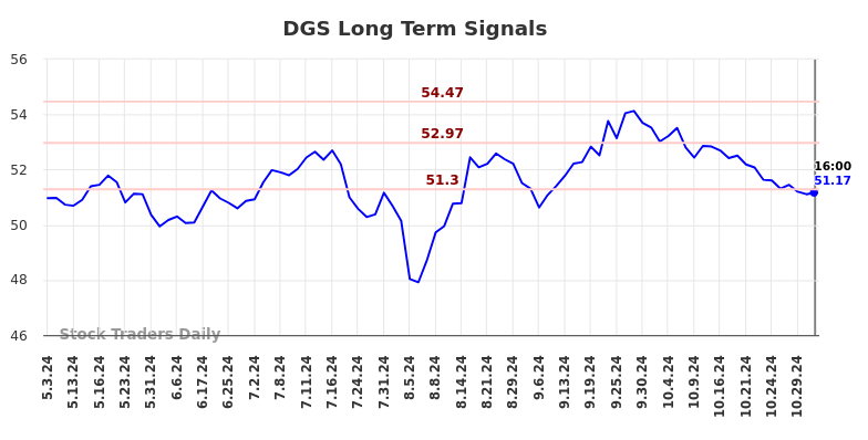 DGS Long Term Analysis for October 31 2024