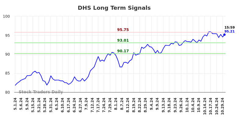 DHS Long Term Analysis for October 31 2024