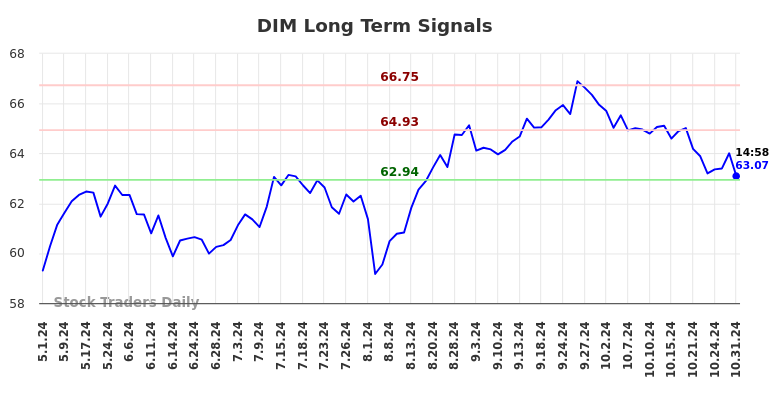 DIM Long Term Analysis for October 31 2024