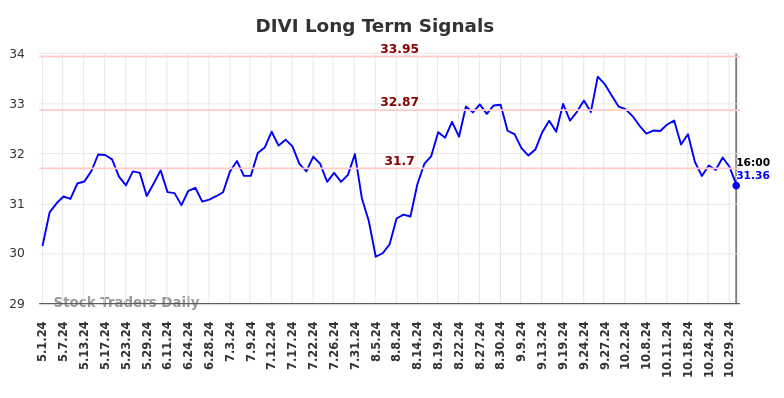 DIVI Long Term Analysis for October 31 2024