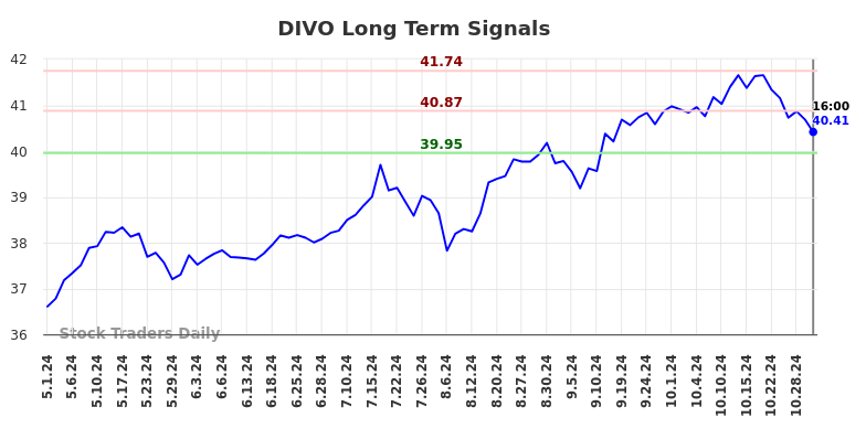 DIVO Long Term Analysis for October 31 2024