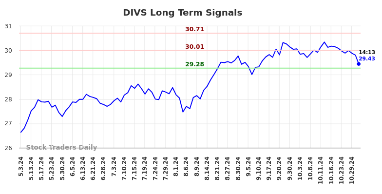 DIVS Long Term Analysis for October 31 2024