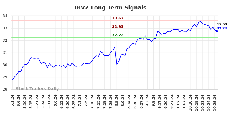 DIVZ Long Term Analysis for October 31 2024