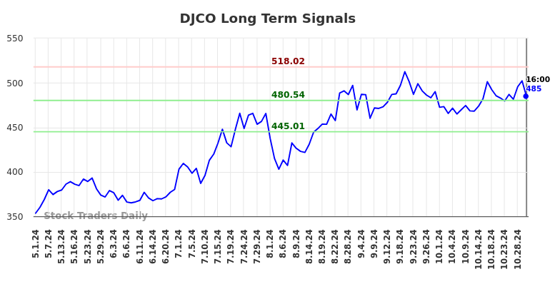 DJCO Long Term Analysis for October 31 2024