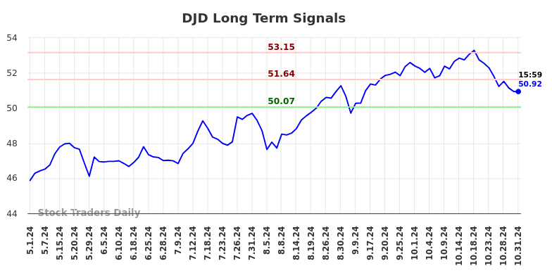 DJD Long Term Analysis for October 31 2024