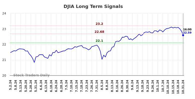 DJIA Long Term Analysis for October 31 2024