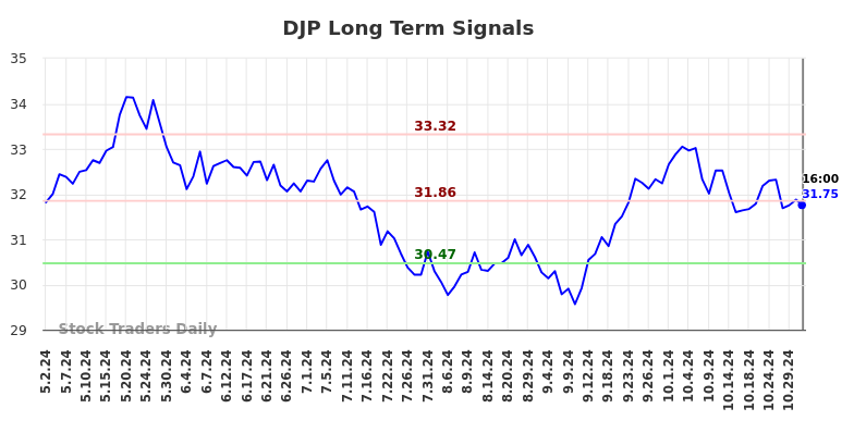 DJP Long Term Analysis for October 31 2024