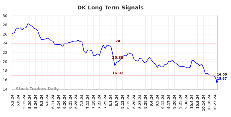 DK Long Term Analysis for October 31 2024