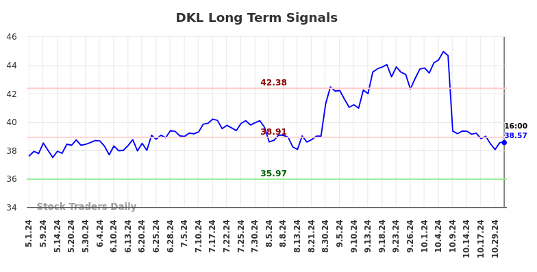 DKL Long Term Analysis for October 31 2024