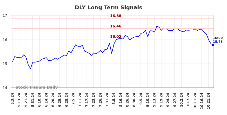 DLY Long Term Analysis for October 31 2024