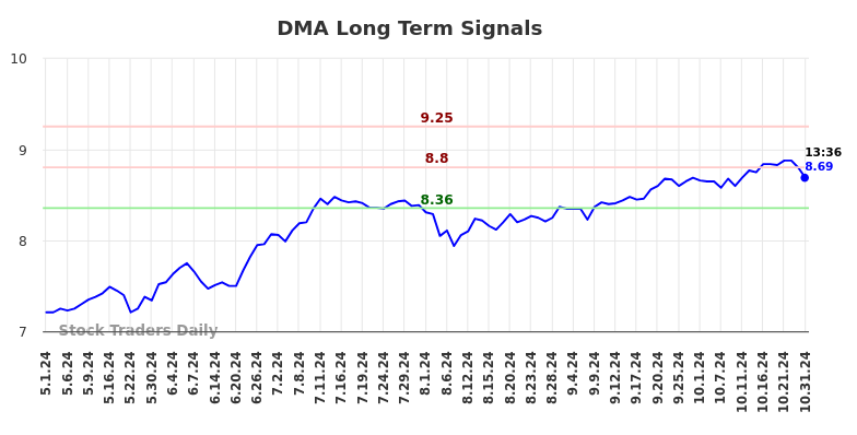 DMA Long Term Analysis for October 31 2024