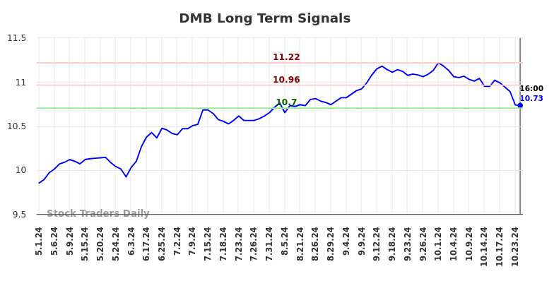 DMB Long Term Analysis for October 31 2024