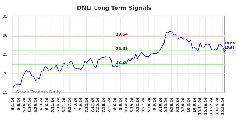 DNLI Long Term Analysis for October 31 2024 DNLI Long Term Analysis for October 31 2024