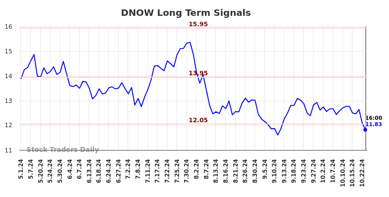 DNOW Long Term Analysis for October 31 2024