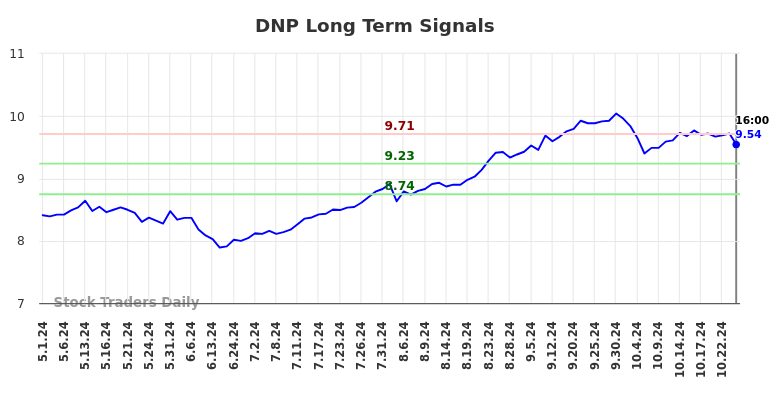 DNP Long Term Analysis for October 31 2024