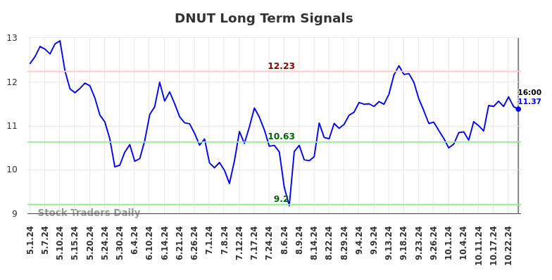 DNUT Long Term Analysis for October 31 2024