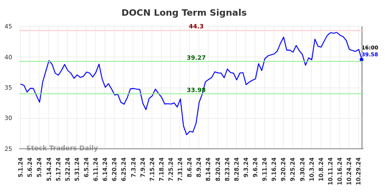 DOCN Long Term Analysis for October 31 2024