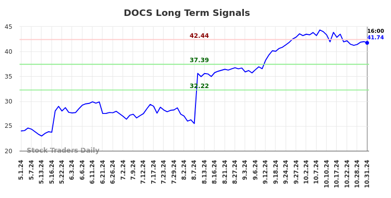 DOCS Long Term Analysis for October 31 2024