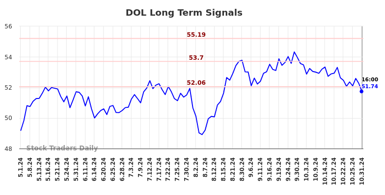 DOL Long Term Analysis for October 31 2024