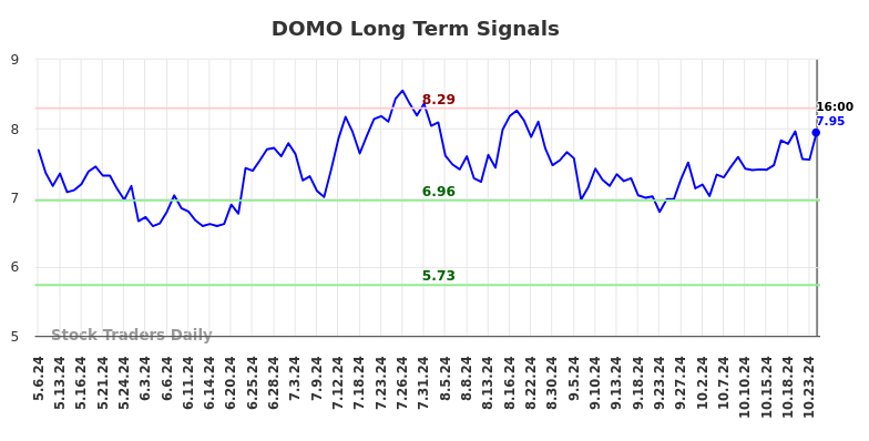 DOMO Long Term Analysis for October 31 2024